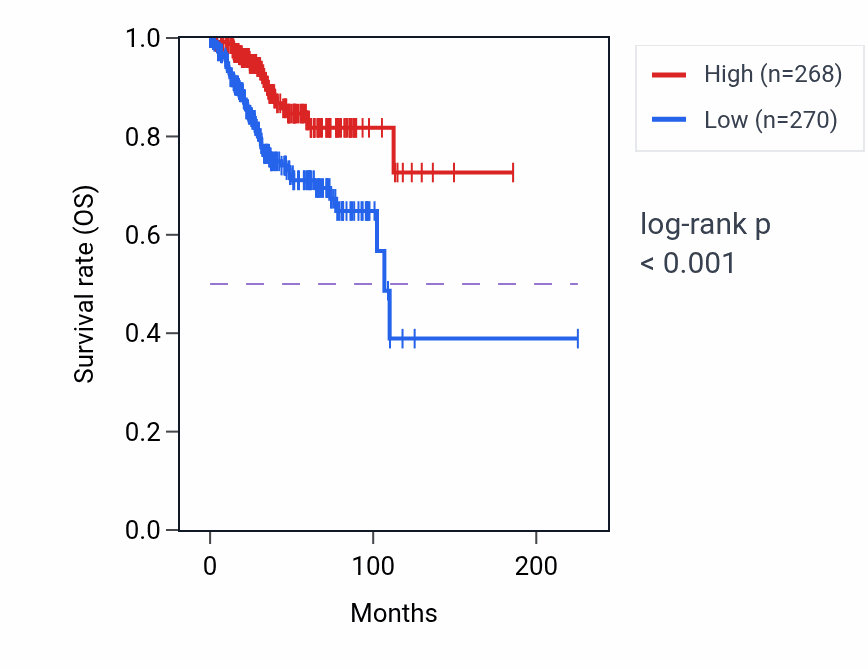 Kaplan&ndash;Meier survival curve for STX18 RNA-high vs -low samples in UCEC.