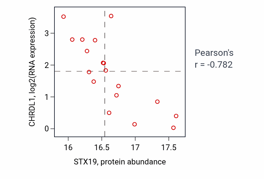 Per-sample scatter of STX19 vs CHRDL1 in UCEC (Pearson r = -0.78).