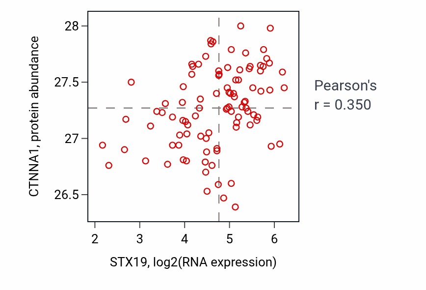Per-sample scatter of STX19 vs CTNNA1 in COAD (Pearson r = 0.35).