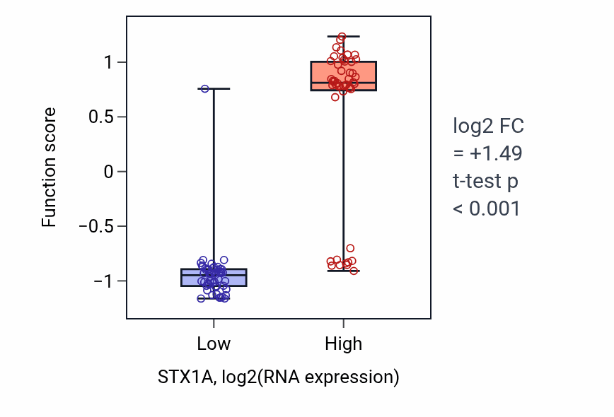 Box plot of Positive regulation of norepinephrine secretion in STX1A-low vs STX1A-high samples in BLOOD_Leukemia.