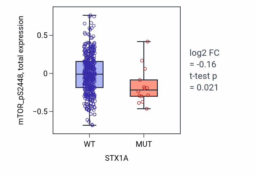 Box plot of mTOR_pS2448 in STX1A-low vs STX1A-high samples in UCEC.