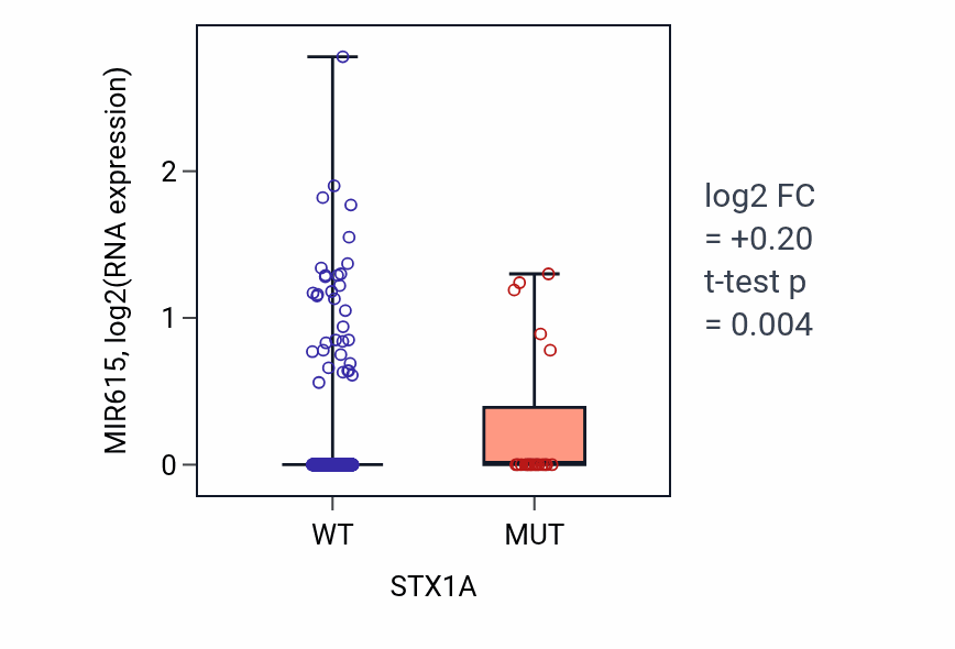 Box plot of MIR615 in STX1A-low vs STX1A-high samples in UCEC.