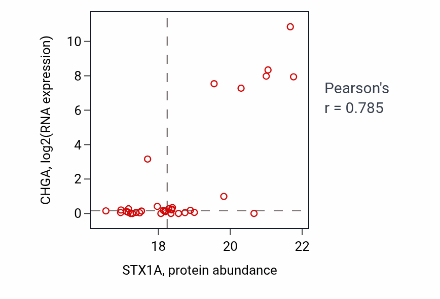 Per-sample scatter of STX1A vs CHGA in BRCA (Pearson r = 0.79).