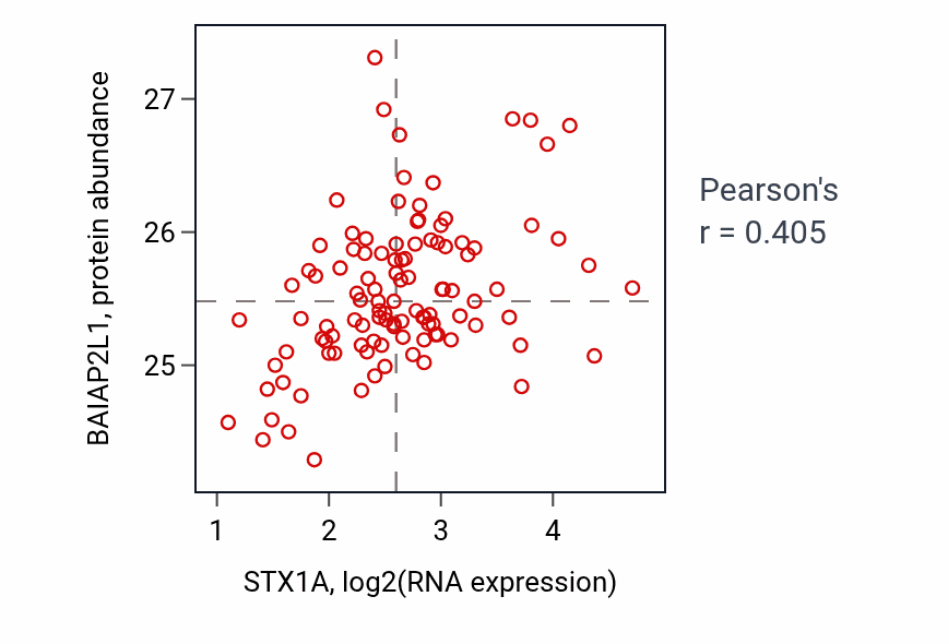 Per-sample scatter of STX1A vs BAIAP2L1 in LSCC (Pearson r = 0.41).