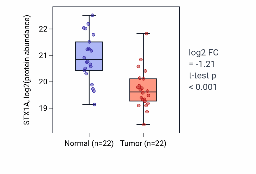 Tumor-vs-normal mass-spec protein box plot for STX1A in PDAC.