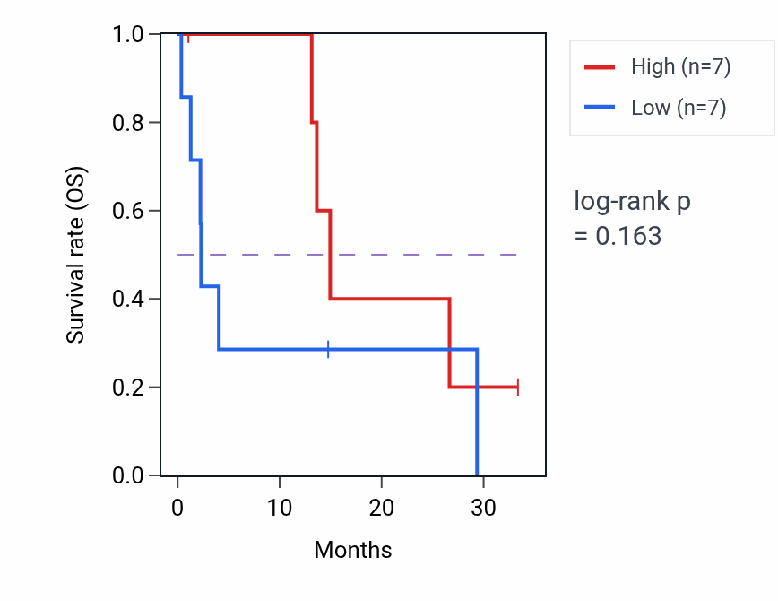 Kaplan&ndash;Meier survival curve for STX1A mass-spec protein-high vs -low samples in PDAC.