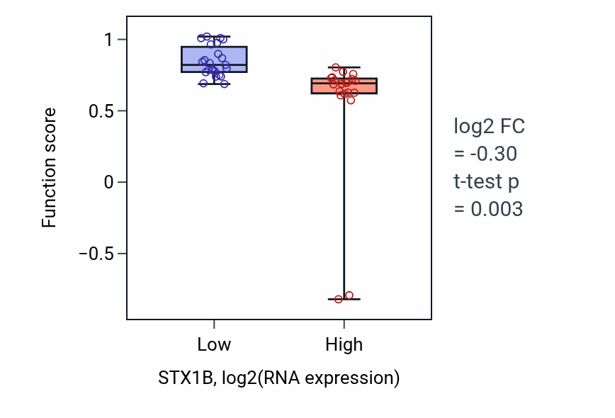 Box plot of Regulation of macropinocytosis in STX1B-low vs STX1B-high samples in UPPER_AERODIGESTIVE_TRACT.