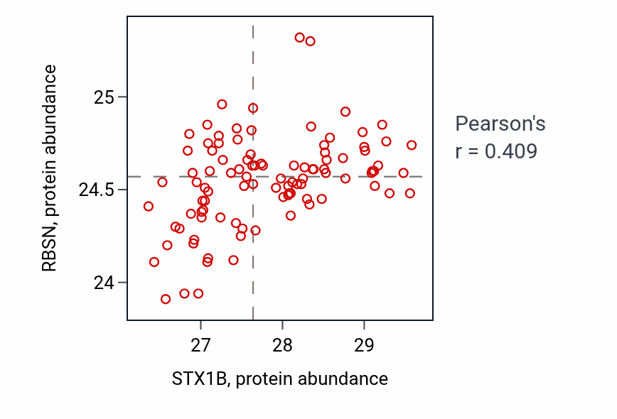 Per-sample scatter of STX1B vs RBSN in GBM (Pearson r = 0.41).