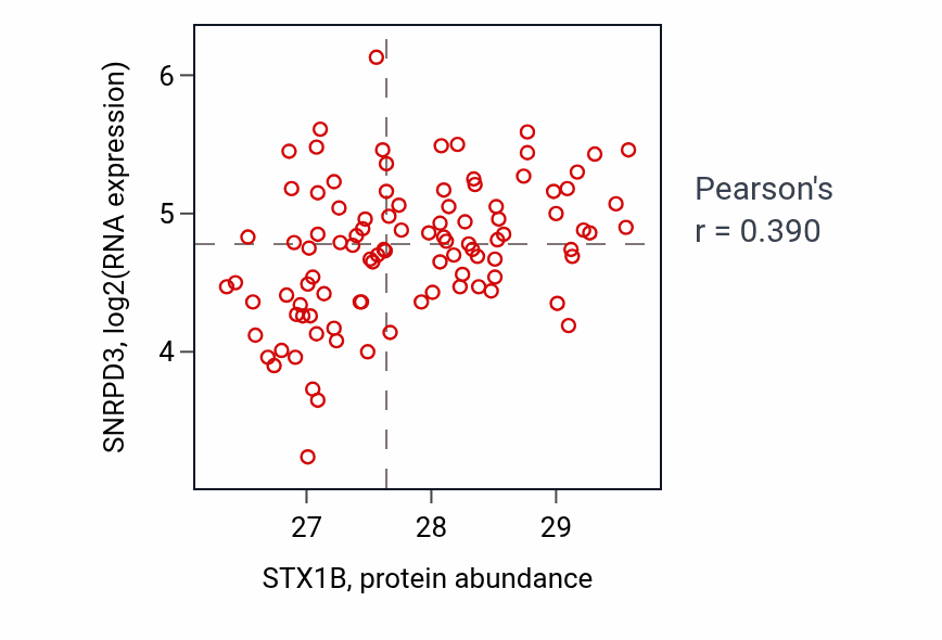 Per-sample scatter of STX1B vs SNRPD3 in GBM (Pearson r = 0.39).