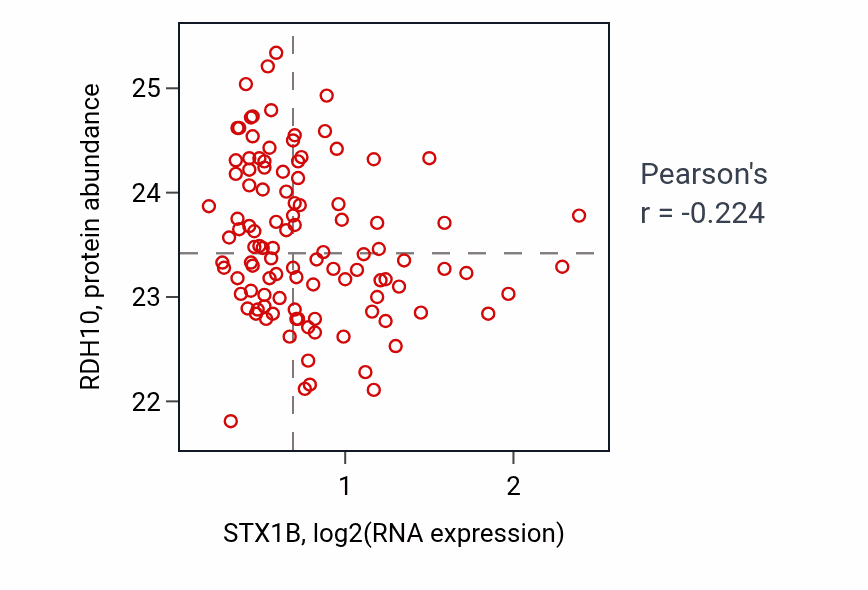 Per-sample scatter of STX1B vs RDH10 in LSCC (Pearson r = -0.22).