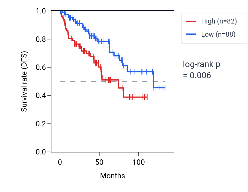 Kaplan&ndash;Meier survival curve for STX1B RNA expression in KIRC: high vs low expression groups.