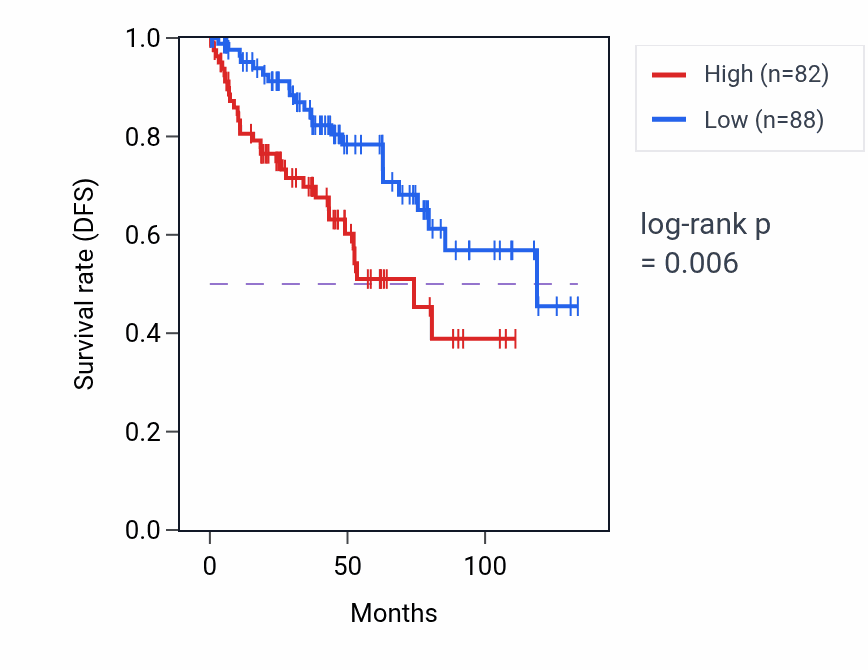 Kaplan&ndash;Meier survival curve for STX1B RNA-high vs -low samples in KIRC.