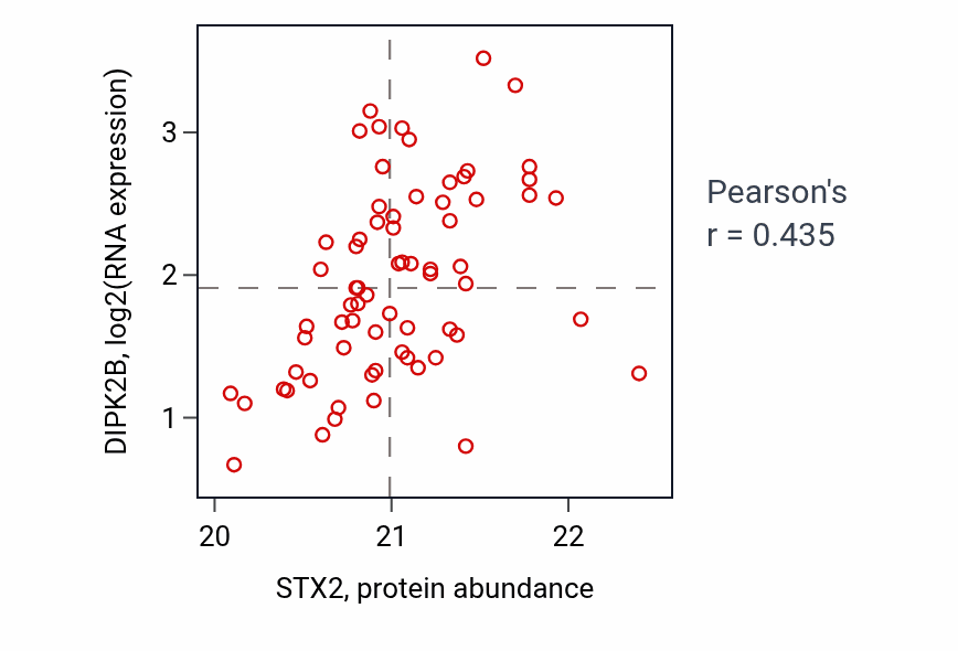 Per-sample scatter of STX2 vs DIPK2B in OV (Pearson r = 0.43).