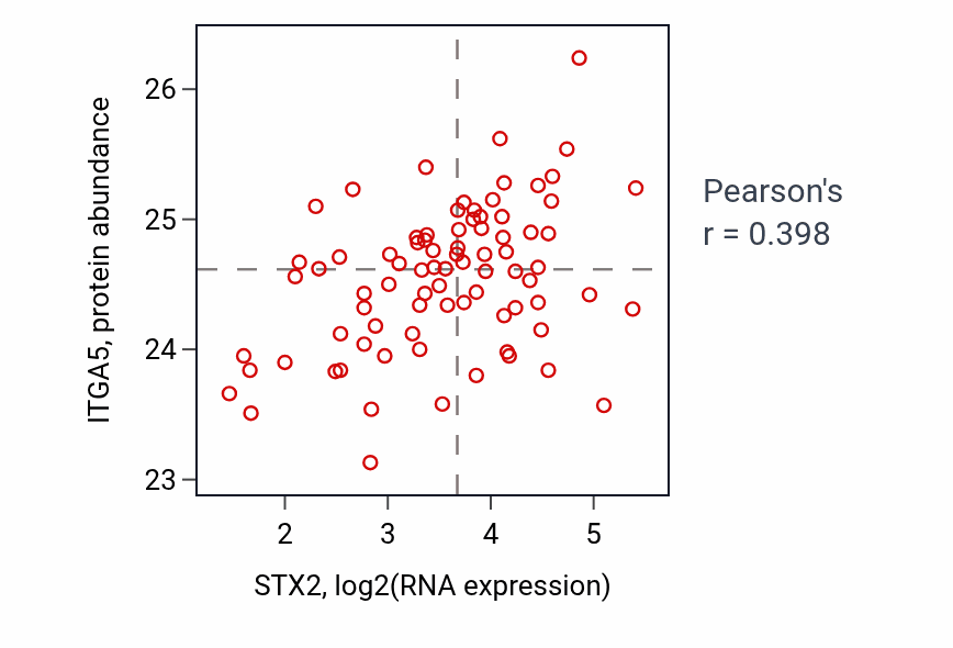 Per-sample scatter of STX2 vs ITGA5 in OV (Pearson r = 0.40).