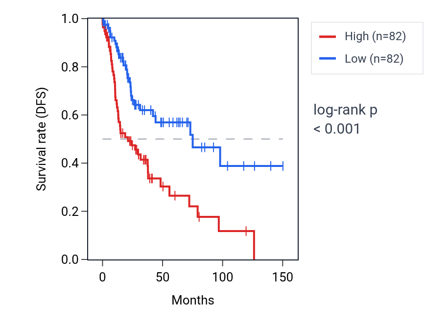 Kaplan&ndash;Meier survival curve for STX2 RNA expression in LUSC: high vs low expression groups.