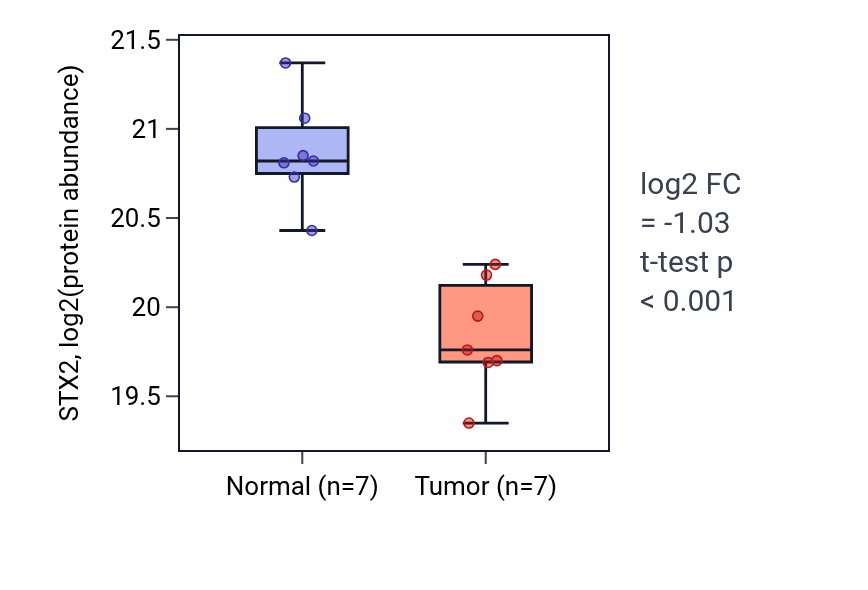 Tumor-vs-normal mass-spec protein box plot for STX2 in COAD.