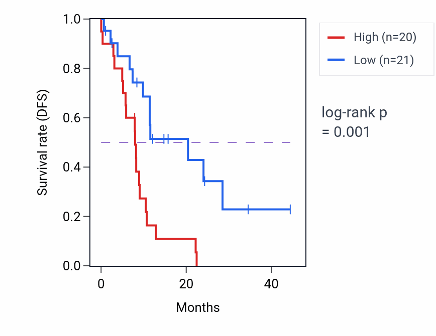 Kaplan&ndash;Meier survival curve for STX2 mass-spec protein-high vs -low samples in PDAC.