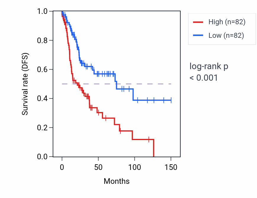 Kaplan&ndash;Meier survival curve for STX2 RNA-high vs -low samples in LUSC.