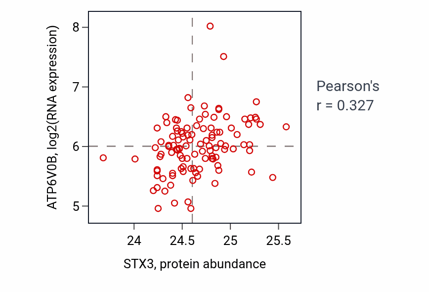 Per-sample scatter of STX3 vs ATP6V0B in LUAD (Pearson r = 0.33).