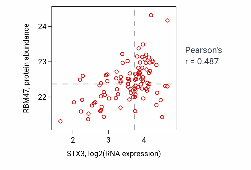 Per-sample scatter of STX3 vs RBM47 in GBM (Pearson r = 0.49).