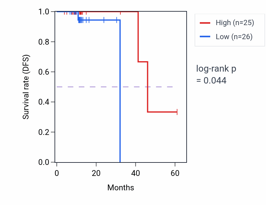 Kaplan&ndash;Meier survival curve for STX3 mass-spec protein-high vs -low samples in OV.