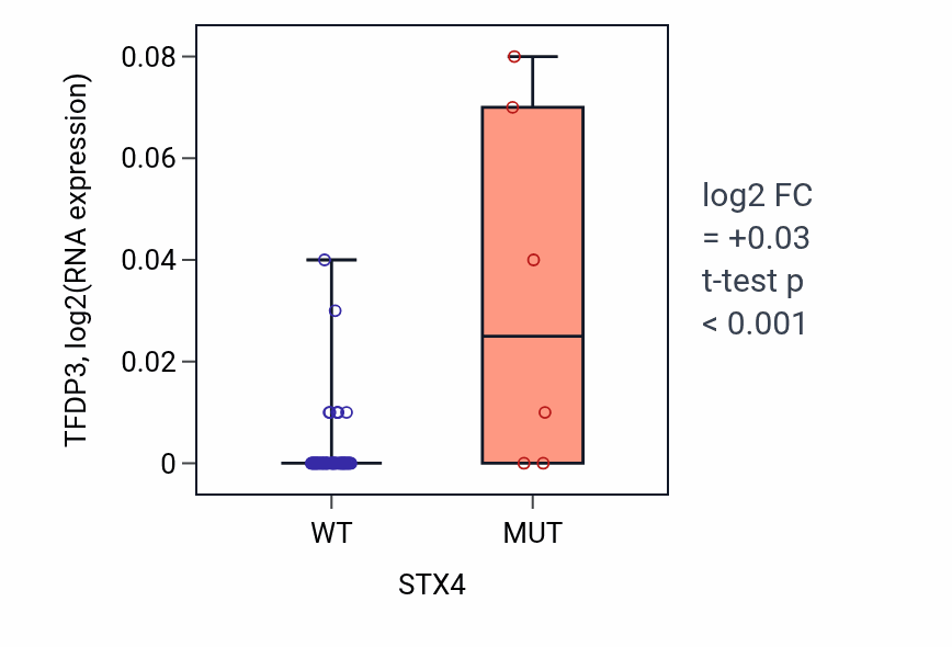Box plot of TFDP3 in STX4-low vs STX4-high samples in LARGE_INTESTINE.