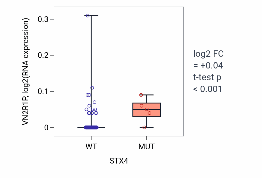 Box plot of VN2R1P in STX4-low vs STX4-high samples in BLCA.