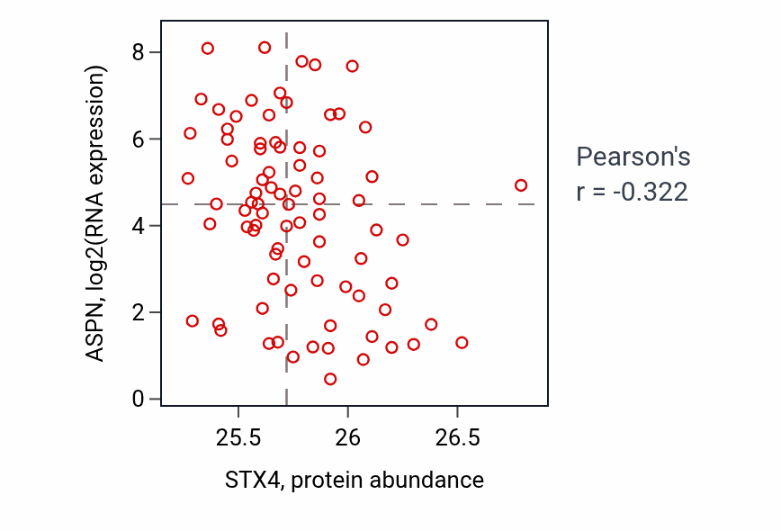 Per-sample scatter of STX4 vs ASPN in OV (Pearson r = -0.32).
