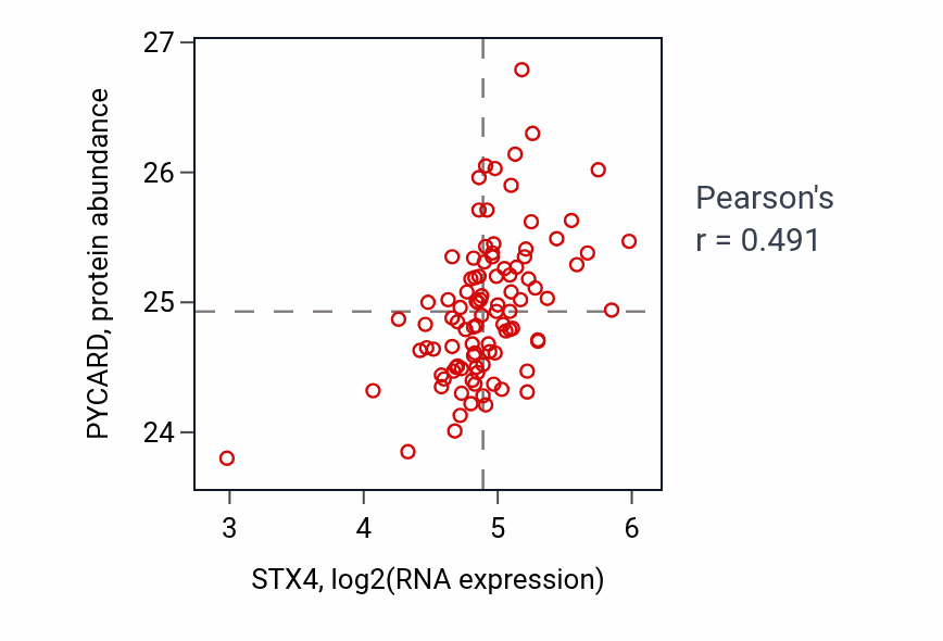 Per-sample scatter of STX4 vs PYCARD in GBM (Pearson r = 0.49).