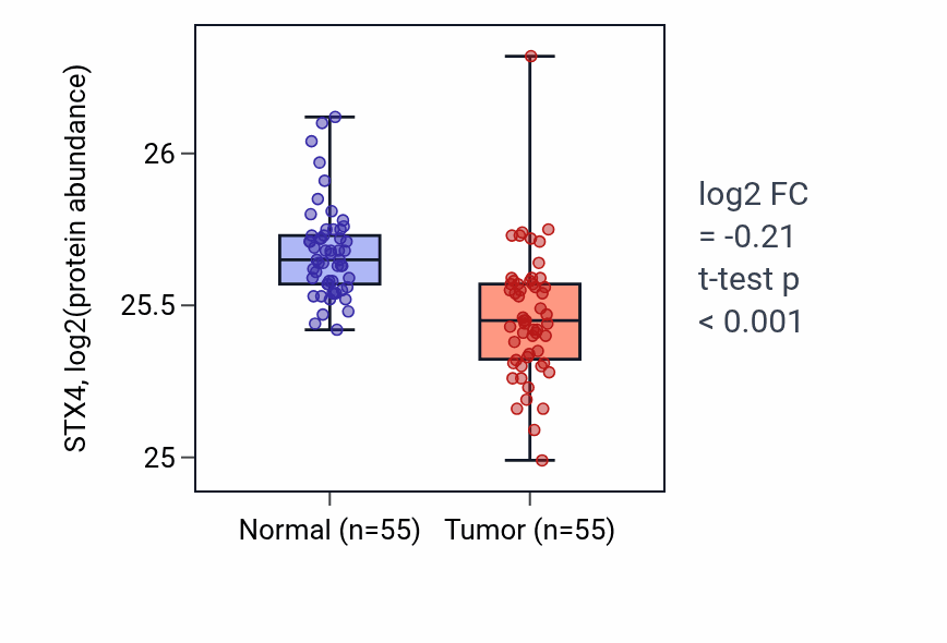 Tumor-vs-normal mass-spec protein box plot for STX4 in COAD.