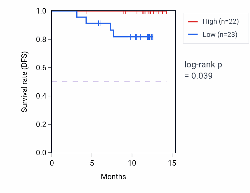 Kaplan&ndash;Meier survival curve for STX4 mass-spec protein-high vs -low samples in COAD.