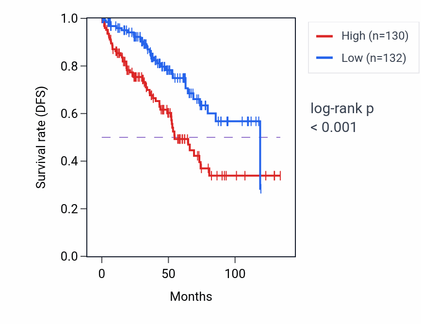Kaplan&ndash;Meier survival curve for STX4 RNA-high vs -low samples in KIRC.