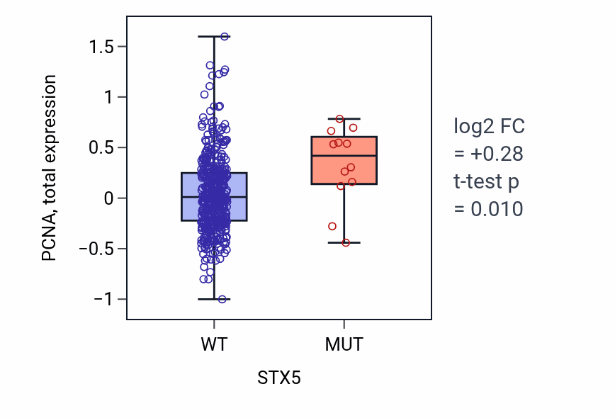 Box plot of PCNA in STX5-low vs STX5-high samples in UCEC.