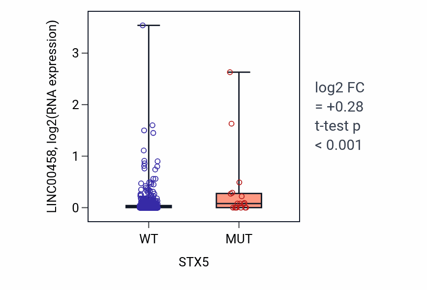 Box plot of LINC00458 in STX5-low vs STX5-high samples in UCEC.