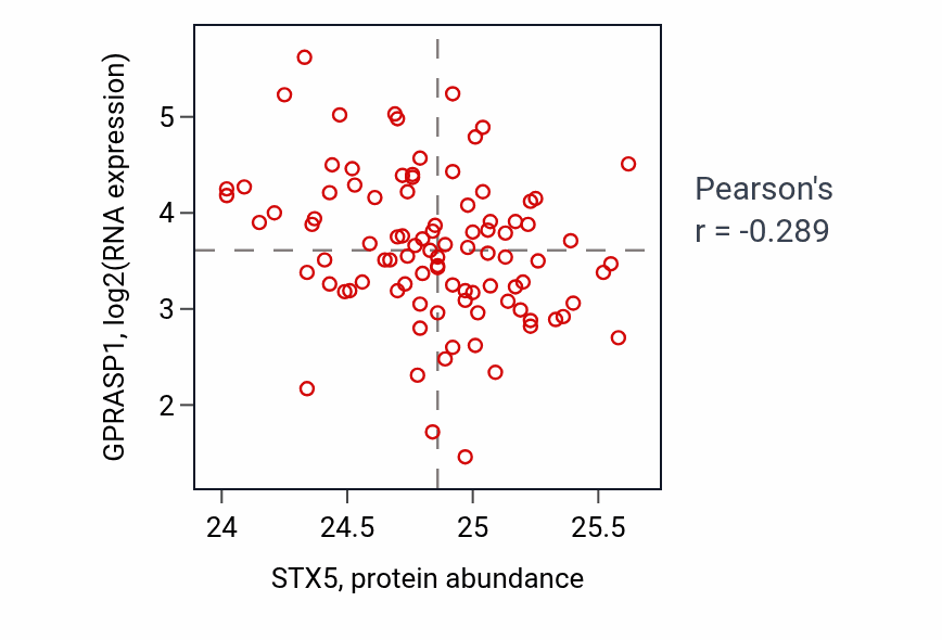 Per-sample scatter of STX5 vs GPRASP1 in UCEC (Pearson r = -0.29).