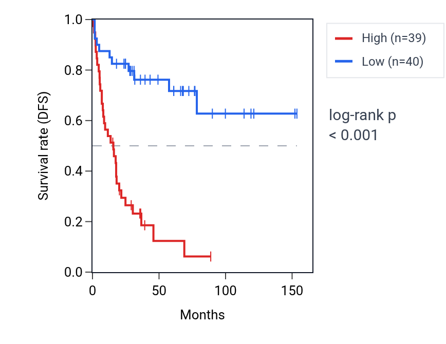 Kaplan&ndash;Meier survival curve for STX5 RNA expression in ACC: high vs low expression groups.