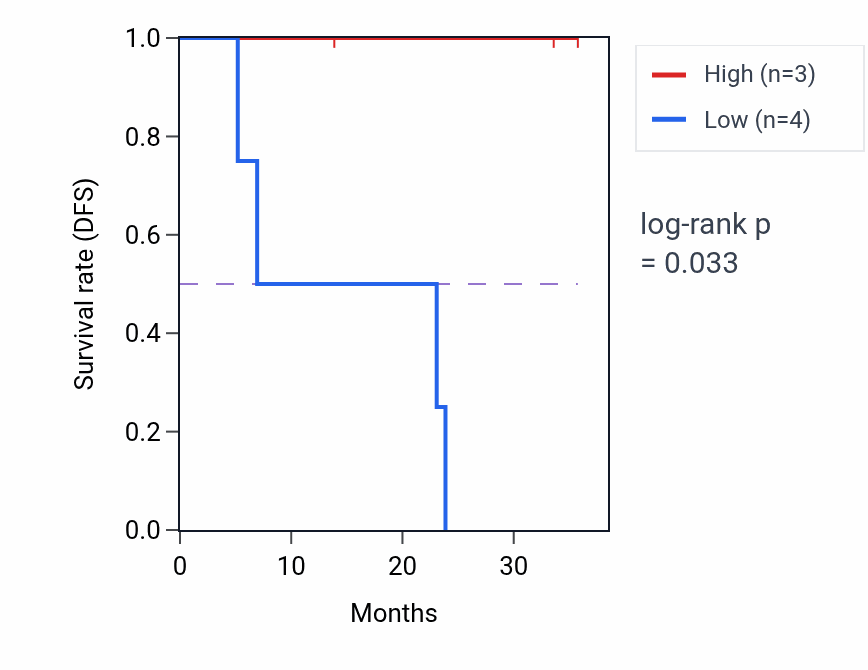 Kaplan&ndash;Meier survival curve for STX5 mass-spec protein-high vs -low samples in HNSC.