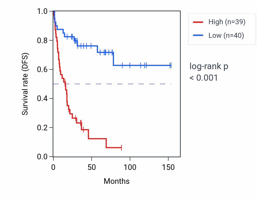 Kaplan&ndash;Meier survival curve for STX5 RNA-high vs -low samples in ACC.
