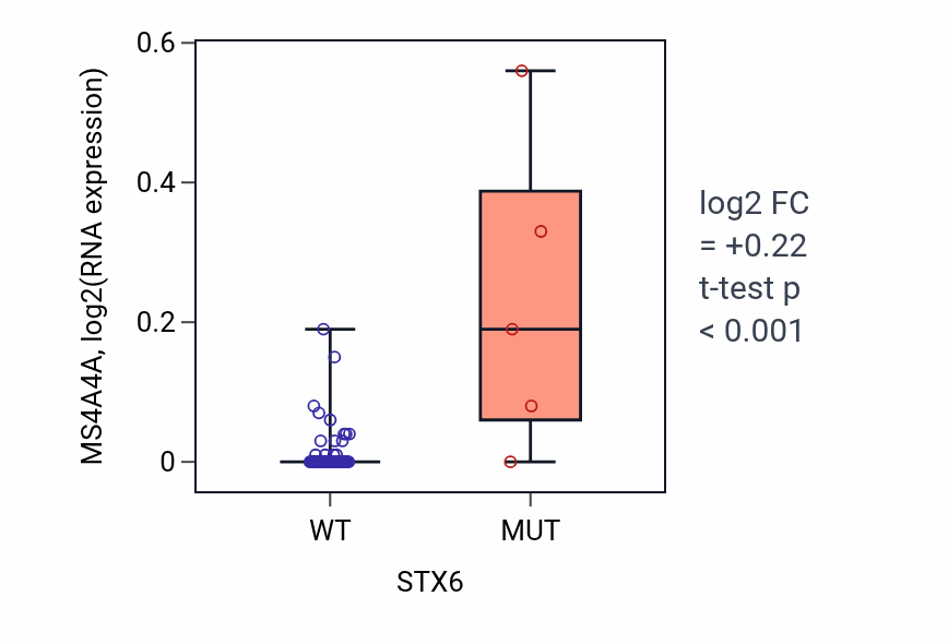 Box plot of MS4A4A in STX6-low vs STX6-high samples in LARGE_INTESTINE.