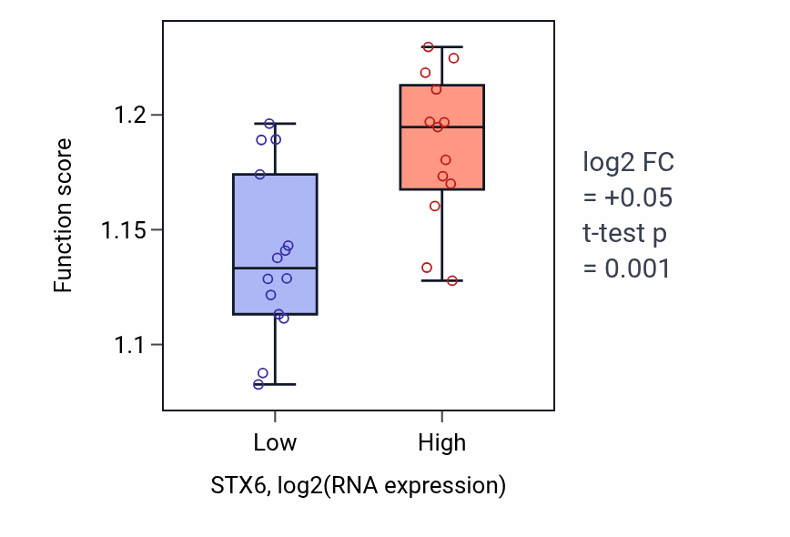 Box plot of Epigenetic regulation of gene expression in STX6-low vs STX6-high samples in LUNG_NSCLC_LUSC.