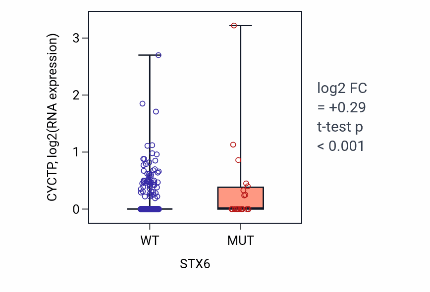 Box plot of CYCTP in STX6-low vs STX6-high samples in UCEC.