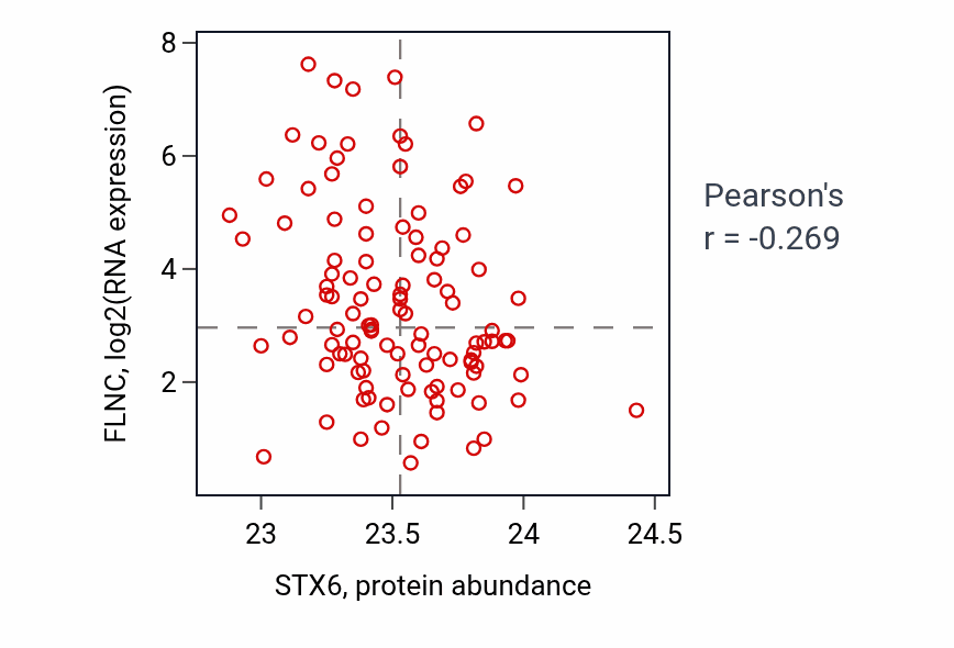 Per-sample scatter of STX6 vs FLNC in HNSC (Pearson r = -0.27).