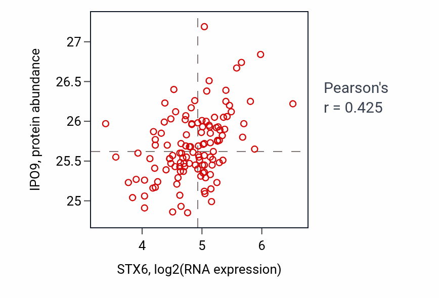 Per-sample scatter of STX6 vs IPO9 in BRCA (Pearson r = 0.42).