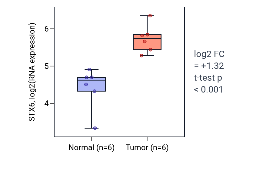 Tumor-vs-normal expression box plot for STX6 in HNSC.