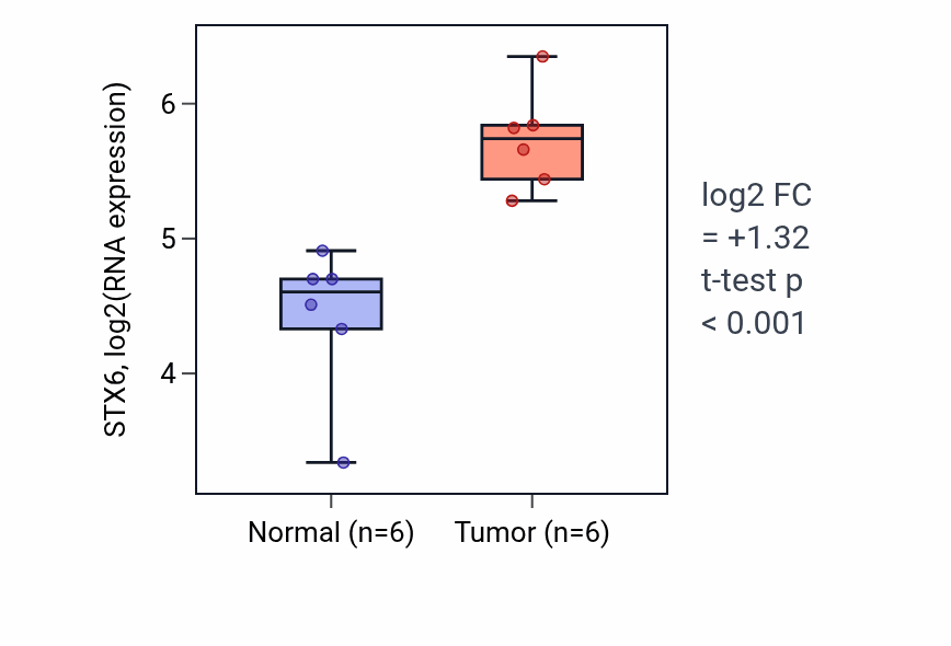 Tumor-vs-normal expression box plot for STX6 RNA in HNSC.