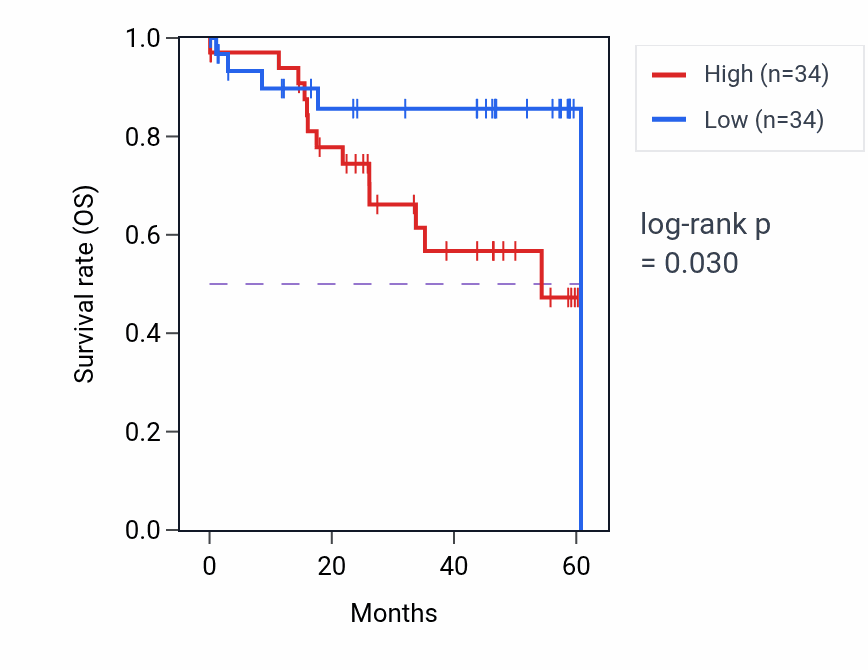 Kaplan&ndash;Meier survival curve for STX6 mass-spec protein-high vs -low samples in LSCC.