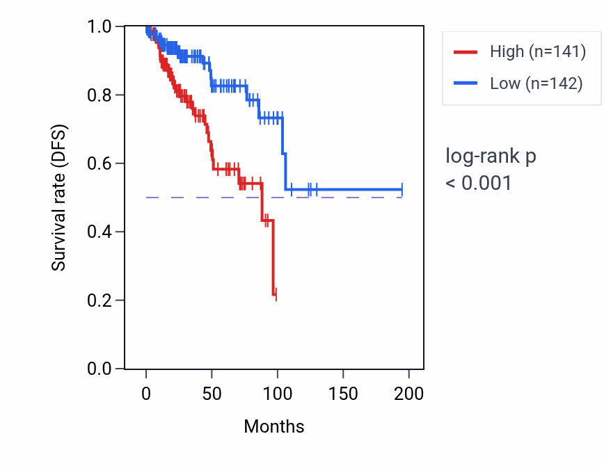 Kaplan&ndash;Meier survival curve for STX6 RNA-high vs -low samples in KIRP.