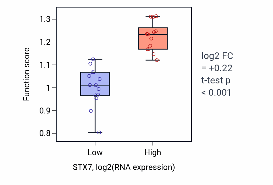 Box plot of Positive regulation of receptor localization to synapse in STX7-low vs STX7-high samples in LUNG_NSCLC_LUSC.