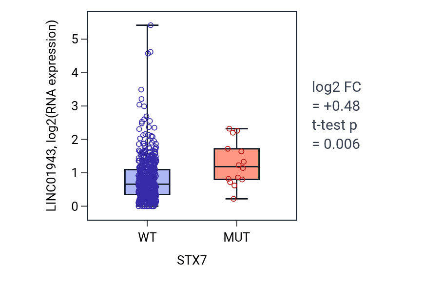 Box plot of LINC01943 in STX7-low vs STX7-high samples in UCEC.