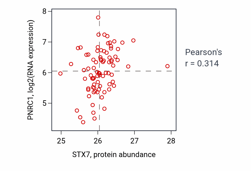 Per-sample scatter of STX7 vs PNRC1 in OV (Pearson r = 0.31).